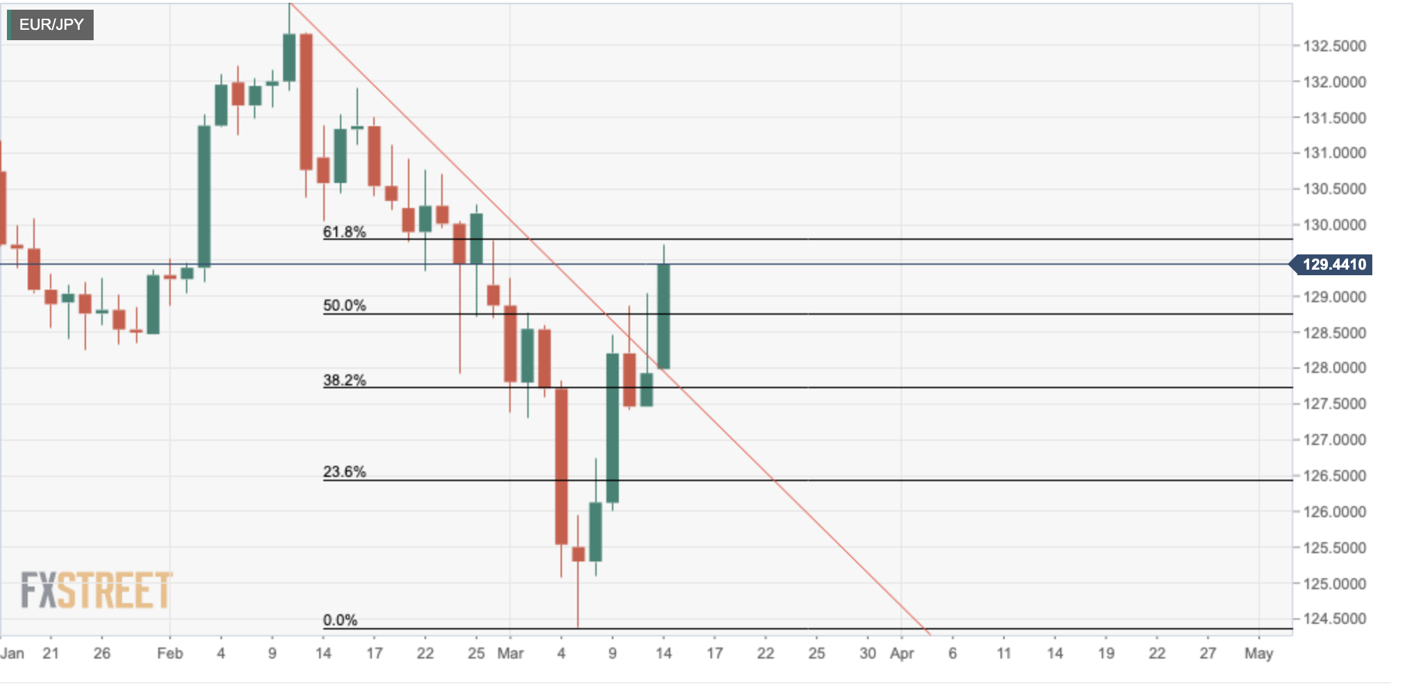 RURJPY daily chart